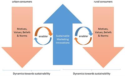 Urban and Rural Sustainability: Divergent Concepts and Their Consequences for Marketing